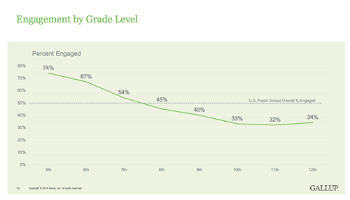Engagement by Grade Level 